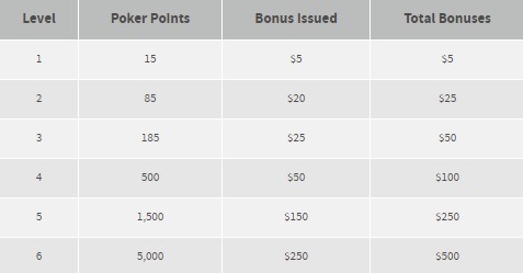 Bovada Poker Points 